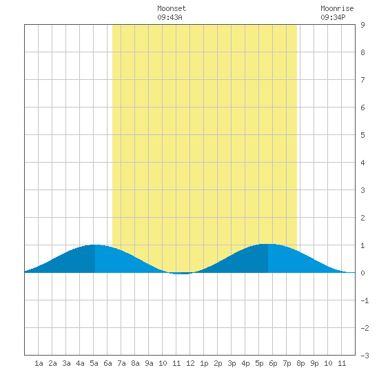 Little Wicomico tide chart for Thursday, August 22, 2024