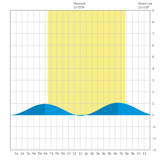 Little Wicomico tide chart for Friday, August 23, 2024