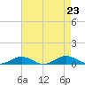 Little Wicomico tide chart for Friday, August 23, 2024
