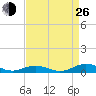 Little Wicomico tide chart for Monday, August 26, 2024