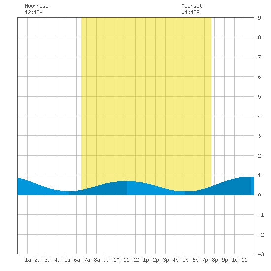 Little Wicomico tide chart for Wednesday, August 28, 2024