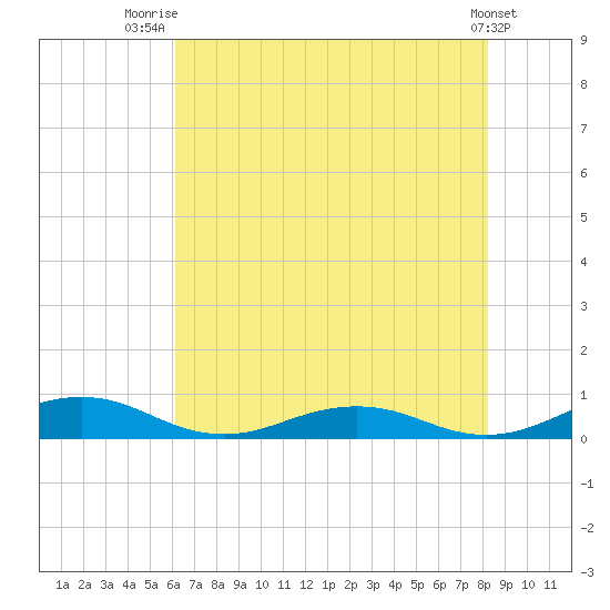 Little Wicomico tide chart for Friday, August 2, 2024