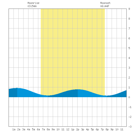 Little Wicomico tide chart for Saturday, August 31, 2024