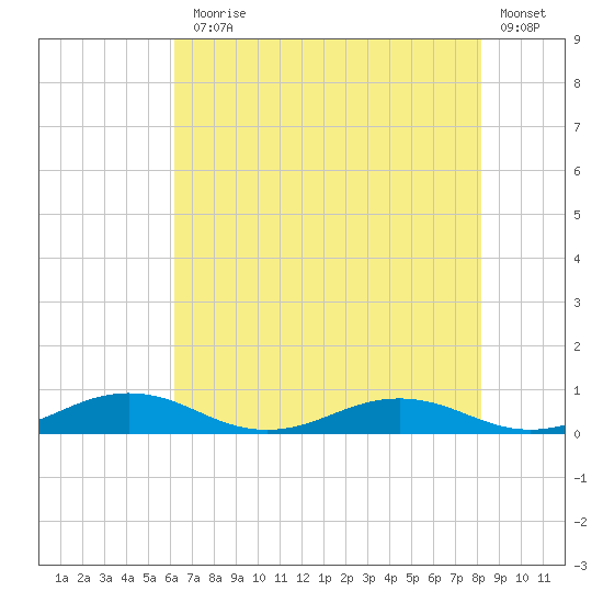 Little Wicomico tide chart for Monday, August 5, 2024