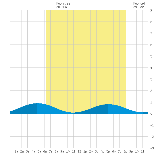 Little Wicomico tide chart for Tuesday, August 6, 2024