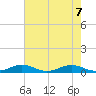 Little Wicomico tide chart for Wednesday, August 7, 2024