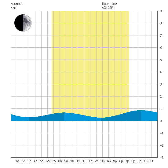 Little Wicomico tide chart for Wednesday, September 11, 2024