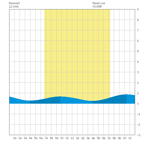 Little Wicomico tide chart for Thursday, September 12, 2024