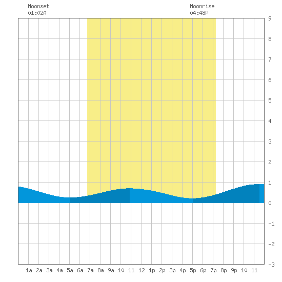 Little Wicomico tide chart for Friday, September 13, 2024