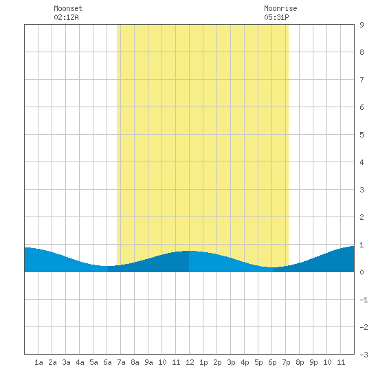 Little Wicomico tide chart for Saturday, September 14, 2024