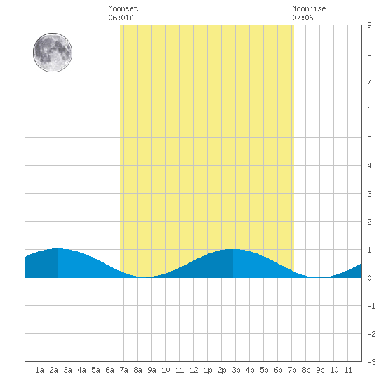 Little Wicomico tide chart for Tuesday, September 17, 2024