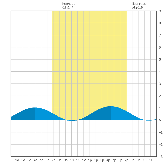 Little Wicomico tide chart for Thursday, September 19, 2024