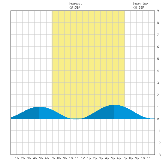 Little Wicomico tide chart for Friday, September 20, 2024