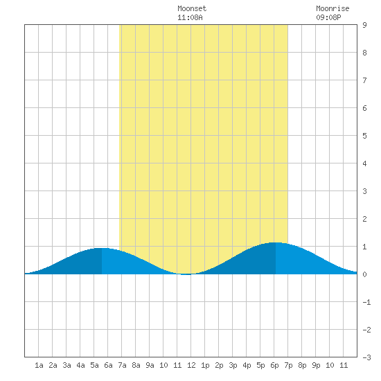 Little Wicomico tide chart for Saturday, September 21, 2024
