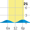 Little Wicomico tide chart for Saturday, September 21, 2024