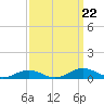 Little Wicomico tide chart for Sunday, September 22, 2024