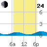 Little Wicomico tide chart for Tuesday, September 24, 2024