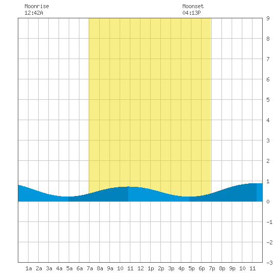 Little Wicomico tide chart for Thursday, September 26, 2024