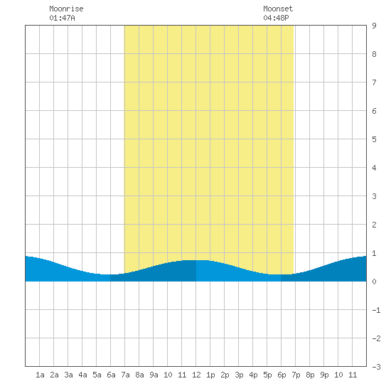 Little Wicomico tide chart for Friday, September 27, 2024