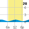 Little Wicomico tide chart for Saturday, September 28, 2024
