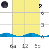 Little Wicomico tide chart for Monday, September 2, 2024
