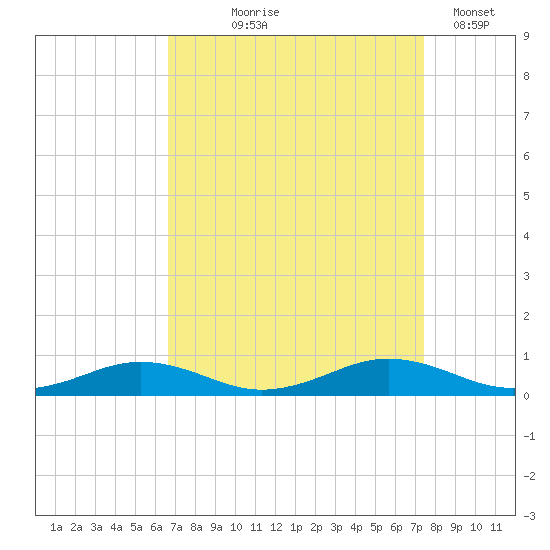 Little Wicomico tide chart for Friday, September 6, 2024