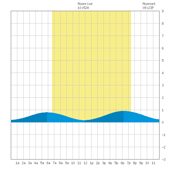 Little Wicomico tide chart for Saturday, September 7, 2024
