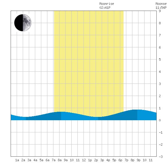 Little Wicomico tide chart for Thursday, October 10, 2024