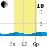 Little Wicomico tide chart for Thursday, October 10, 2024