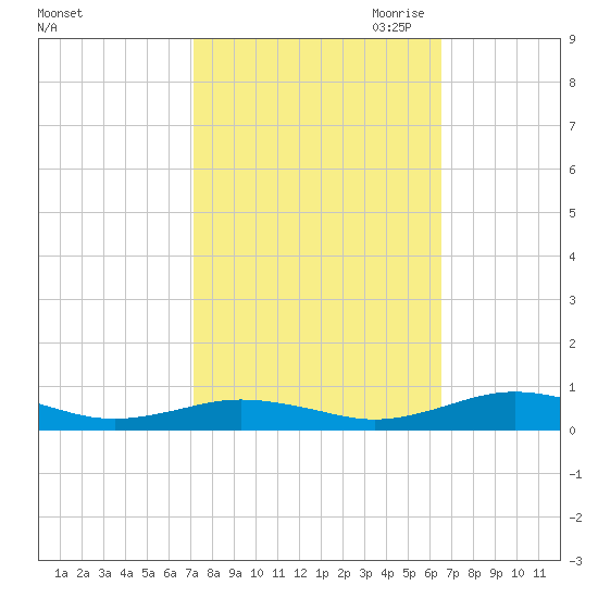 Little Wicomico tide chart for Friday, October 11, 2024