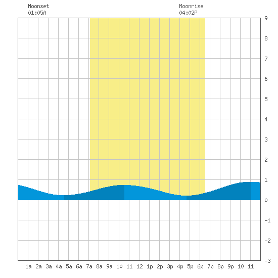 Little Wicomico tide chart for Saturday, October 12, 2024