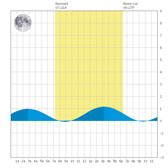 Little Wicomico tide chart for Thursday, October 17, 2024