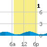 Little Wicomico tide chart for Tuesday, October 1, 2024