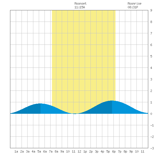 Little Wicomico tide chart for Sunday, October 20, 2024