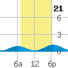 Little Wicomico tide chart for Monday, October 21, 2024