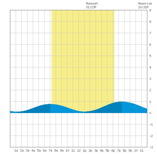 Little Wicomico tide chart for Tuesday, October 22, 2024