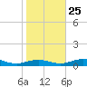 Little Wicomico tide chart for Friday, October 25, 2024
