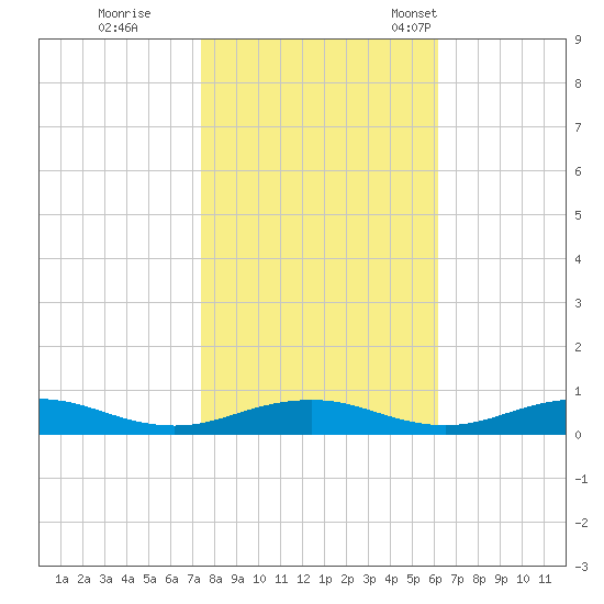 Little Wicomico tide chart for Sunday, October 27, 2024