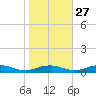 Little Wicomico tide chart for Sunday, October 27, 2024