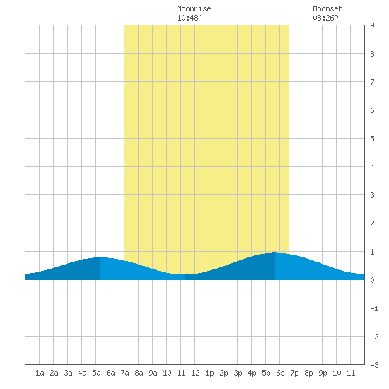 Little Wicomico tide chart for Sunday, October 6, 2024