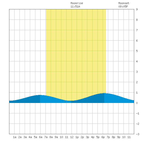 Little Wicomico tide chart for Monday, October 7, 2024