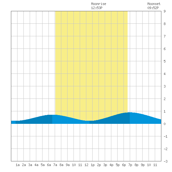 Little Wicomico tide chart for Tuesday, October 8, 2024