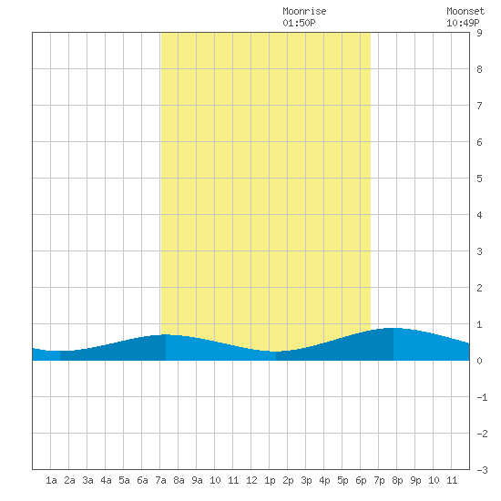 Little Wicomico tide chart for Wednesday, October 9, 2024