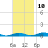 Little Wicomico tide chart for Sunday, November 10, 2024