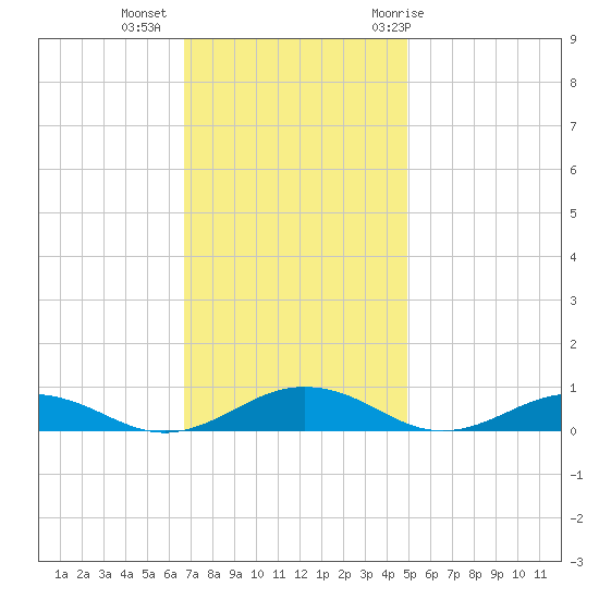Little Wicomico tide chart for Wednesday, November 13, 2024