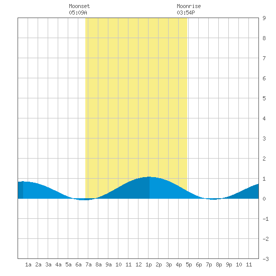 Little Wicomico tide chart for Thursday, November 14, 2024