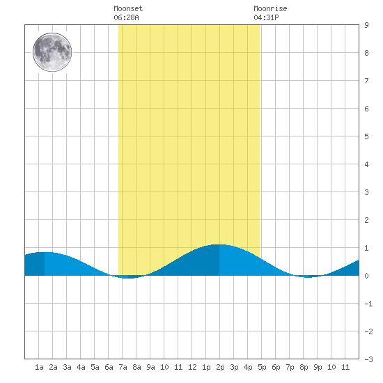 Little Wicomico tide chart for Friday, November 15, 2024