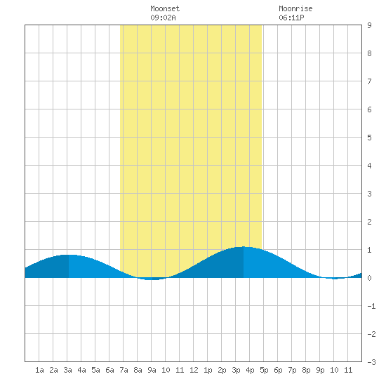 Little Wicomico tide chart for Sunday, November 17, 2024
