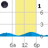 Little Wicomico tide chart for Friday, November 1, 2024