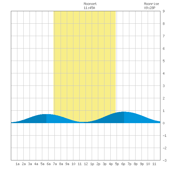 Little Wicomico tide chart for Wednesday, November 20, 2024